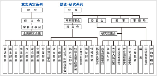 組織図